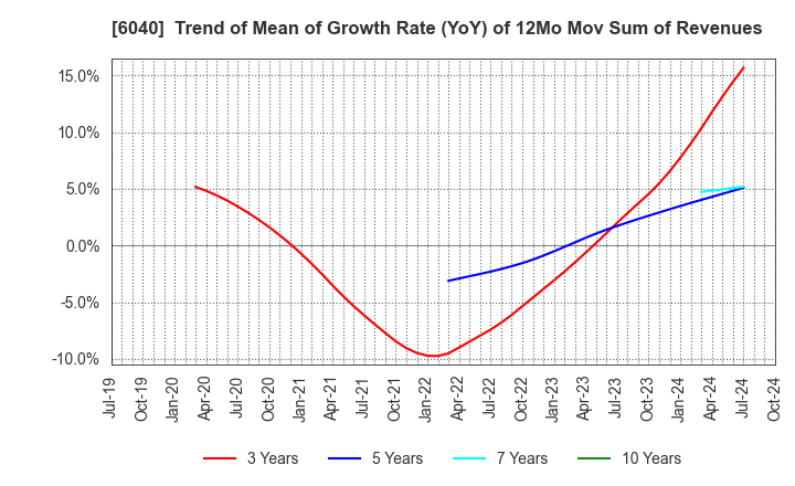 6040 Nippon Ski Resort Development Co.,Ltd.: Trend of Mean of Growth Rate (YoY) of 12Mo Mov Sum of Revenues