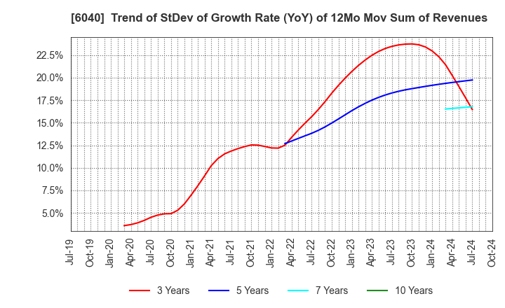 6040 Nippon Ski Resort Development Co.,Ltd.: Trend of StDev of Growth Rate (YoY) of 12Mo Mov Sum of Revenues