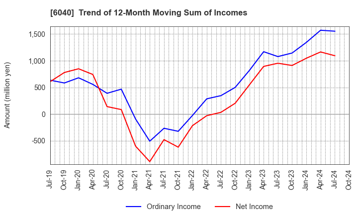 6040 Nippon Ski Resort Development Co.,Ltd.: Trend of 12-Month Moving Sum of Incomes