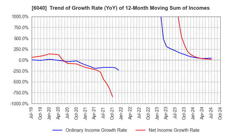 6040 Nippon Ski Resort Development Co.,Ltd.: Trend of Growth Rate (YoY) of 12-Month Moving Sum of Incomes