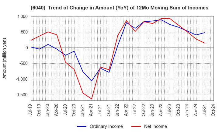 6040 Nippon Ski Resort Development Co.,Ltd.: Trend of Change in Amount (YoY) of 12Mo Moving Sum of Incomes