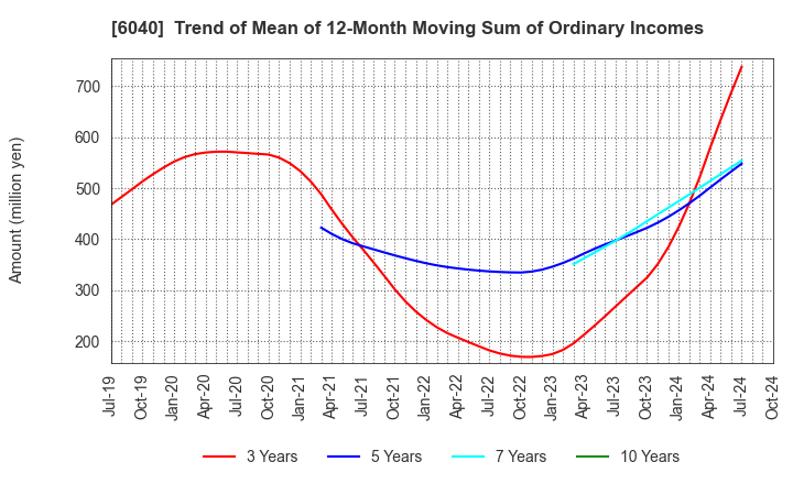 6040 Nippon Ski Resort Development Co.,Ltd.: Trend of Mean of 12-Month Moving Sum of Ordinary Incomes