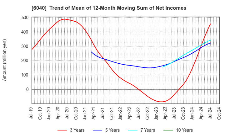 6040 Nippon Ski Resort Development Co.,Ltd.: Trend of Mean of 12-Month Moving Sum of Net Incomes