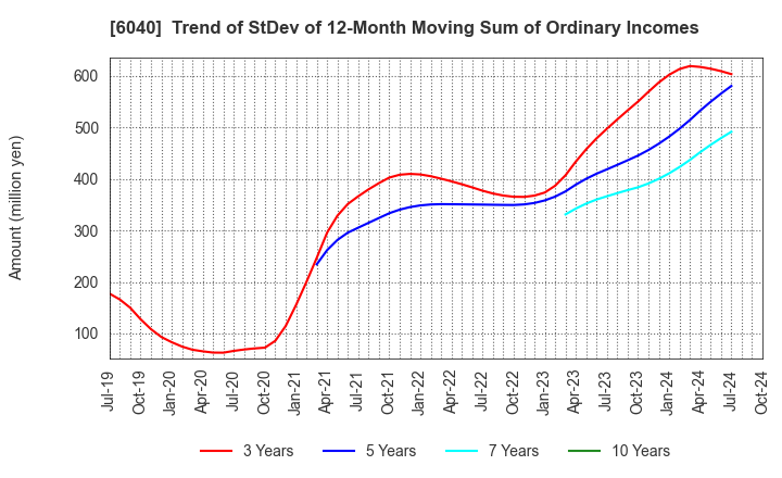 6040 Nippon Ski Resort Development Co.,Ltd.: Trend of StDev of 12-Month Moving Sum of Ordinary Incomes