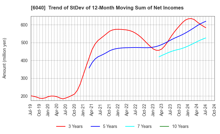 6040 Nippon Ski Resort Development Co.,Ltd.: Trend of StDev of 12-Month Moving Sum of Net Incomes