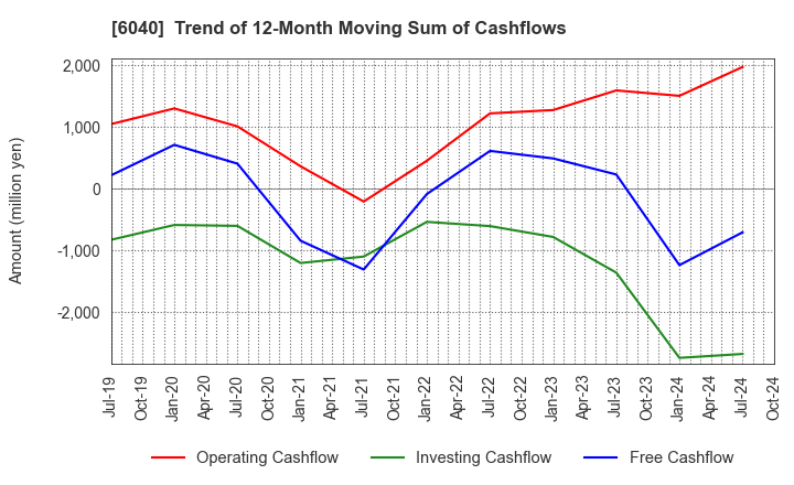 6040 Nippon Ski Resort Development Co.,Ltd.: Trend of 12-Month Moving Sum of Cashflows