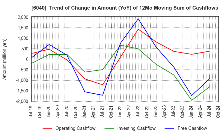 6040 Nippon Ski Resort Development Co.,Ltd.: Trend of Change in Amount (YoY) of 12Mo Moving Sum of Cashflows