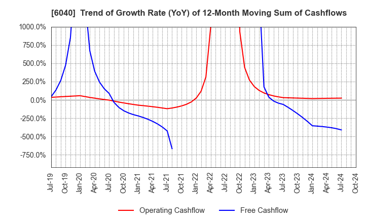 6040 Nippon Ski Resort Development Co.,Ltd.: Trend of Growth Rate (YoY) of 12-Month Moving Sum of Cashflows