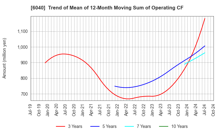 6040 Nippon Ski Resort Development Co.,Ltd.: Trend of Mean of 12-Month Moving Sum of Operating CF