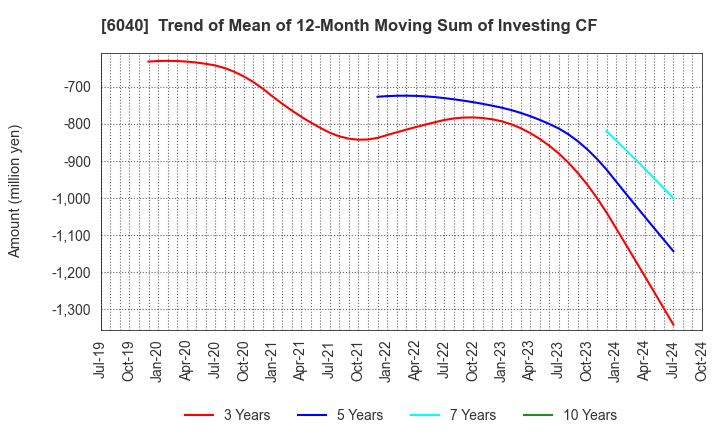 6040 Nippon Ski Resort Development Co.,Ltd.: Trend of Mean of 12-Month Moving Sum of Investing CF