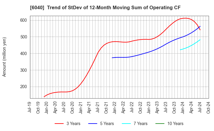 6040 Nippon Ski Resort Development Co.,Ltd.: Trend of StDev of 12-Month Moving Sum of Operating CF