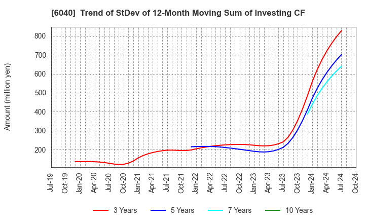 6040 Nippon Ski Resort Development Co.,Ltd.: Trend of StDev of 12-Month Moving Sum of Investing CF