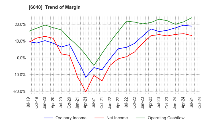 6040 Nippon Ski Resort Development Co.,Ltd.: Trend of Margin