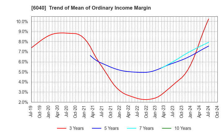 6040 Nippon Ski Resort Development Co.,Ltd.: Trend of Mean of Ordinary Income Margin