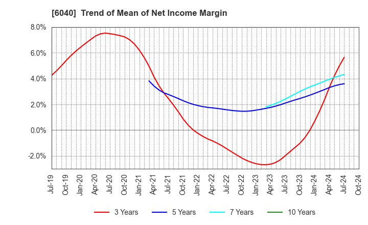 6040 Nippon Ski Resort Development Co.,Ltd.: Trend of Mean of Net Income Margin