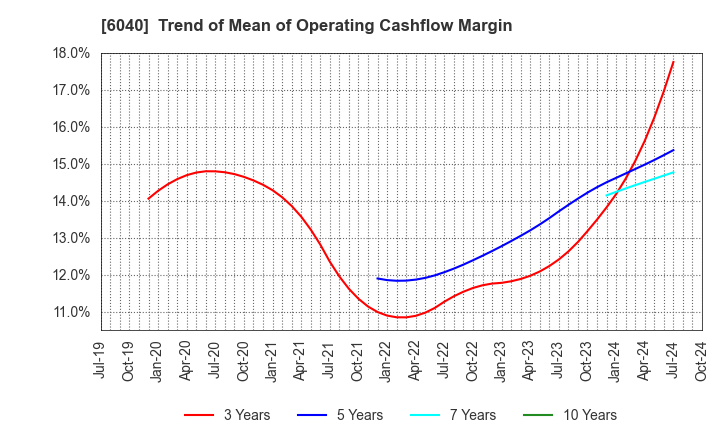 6040 Nippon Ski Resort Development Co.,Ltd.: Trend of Mean of Operating Cashflow Margin