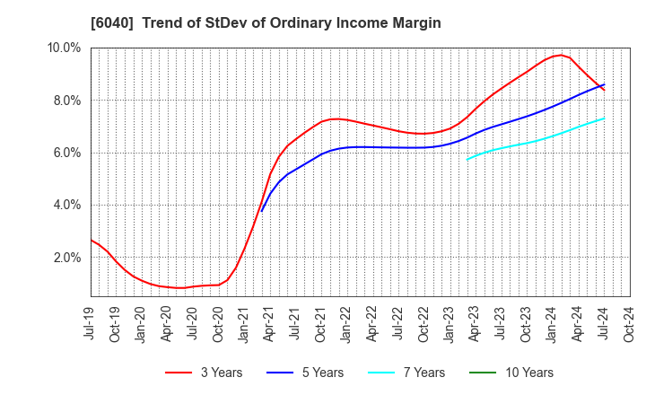 6040 Nippon Ski Resort Development Co.,Ltd.: Trend of StDev of Ordinary Income Margin