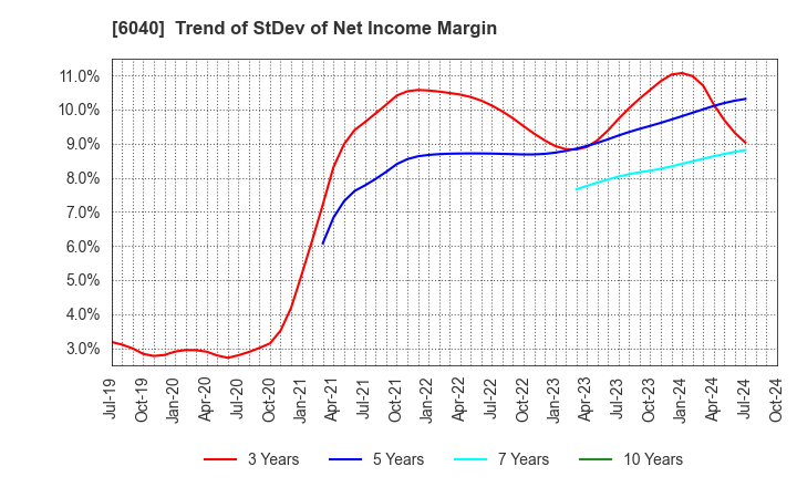 6040 Nippon Ski Resort Development Co.,Ltd.: Trend of StDev of Net Income Margin