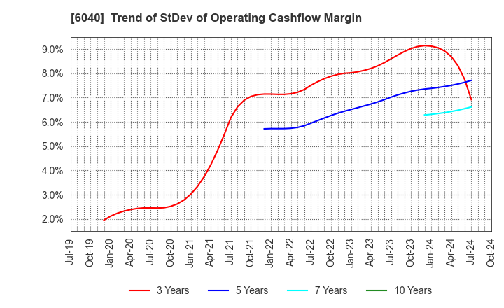 6040 Nippon Ski Resort Development Co.,Ltd.: Trend of StDev of Operating Cashflow Margin