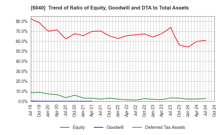 6040 Nippon Ski Resort Development Co.,Ltd.: Trend of Ratio of Equity, Goodwill and DTA to Total Assets