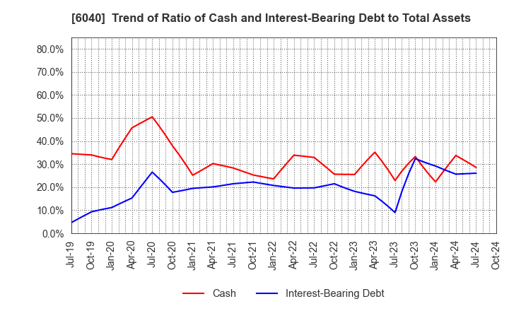 6040 Nippon Ski Resort Development Co.,Ltd.: Trend of Ratio of Cash and Interest-Bearing Debt to Total Assets