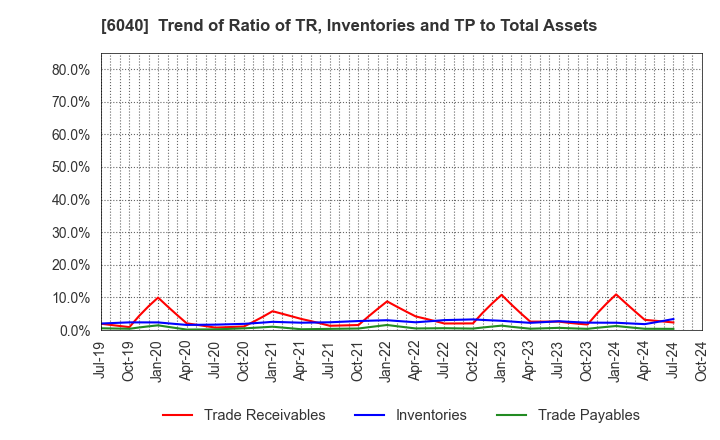 6040 Nippon Ski Resort Development Co.,Ltd.: Trend of Ratio of TR, Inventories and TP to Total Assets