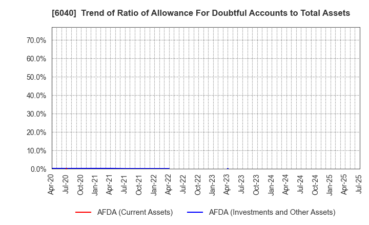 6040 Nippon Ski Resort Development Co.,Ltd.: Trend of Ratio of Allowance For Doubtful Accounts to Total Assets