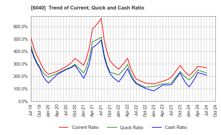 6040 Nippon Ski Resort Development Co.,Ltd.: Trend of Current, Quick and Cash Ratio