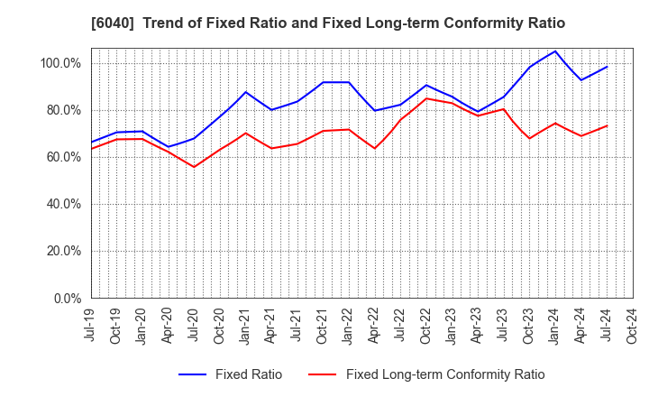 6040 Nippon Ski Resort Development Co.,Ltd.: Trend of Fixed Ratio and Fixed Long-term Conformity Ratio