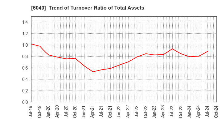 6040 Nippon Ski Resort Development Co.,Ltd.: Trend of Turnover Ratio of Total Assets