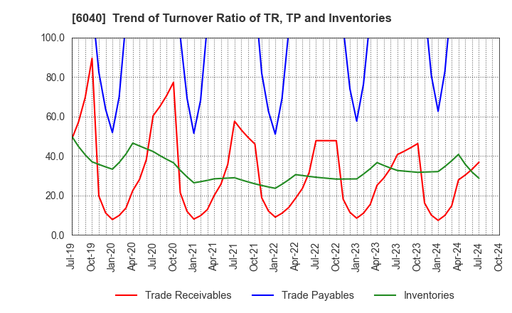 6040 Nippon Ski Resort Development Co.,Ltd.: Trend of Turnover Ratio of TR, TP and Inventories