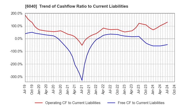 6040 Nippon Ski Resort Development Co.,Ltd.: Trend of Cashflow Ratio to Current Liabilities