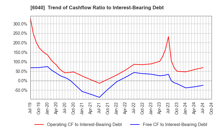 6040 Nippon Ski Resort Development Co.,Ltd.: Trend of Cashflow Ratio to Interest-Bearing Debt