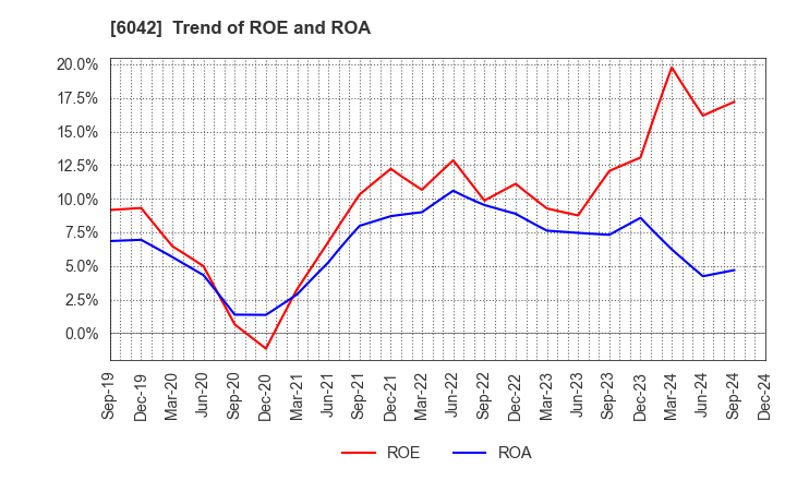 6042 NIKKI CO.,LTD.: Trend of ROE and ROA