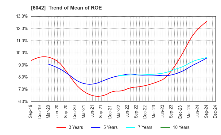 6042 NIKKI CO.,LTD.: Trend of Mean of ROE