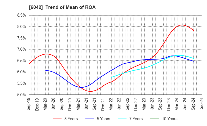 6042 NIKKI CO.,LTD.: Trend of Mean of ROA