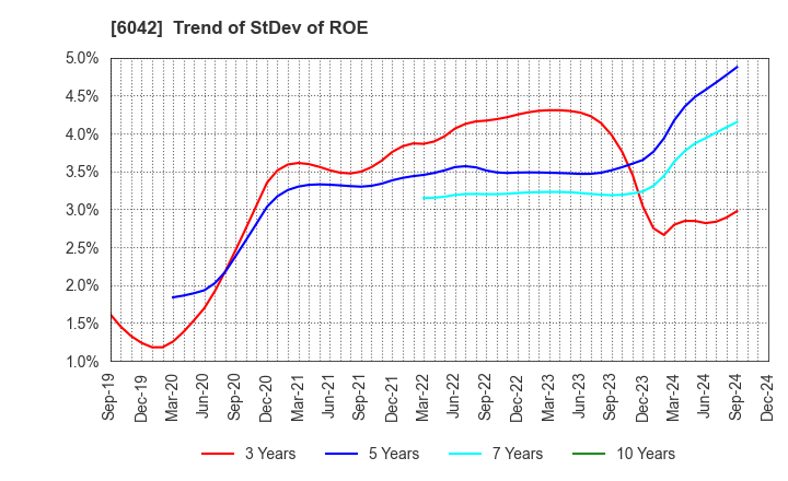 6042 NIKKI CO.,LTD.: Trend of StDev of ROE