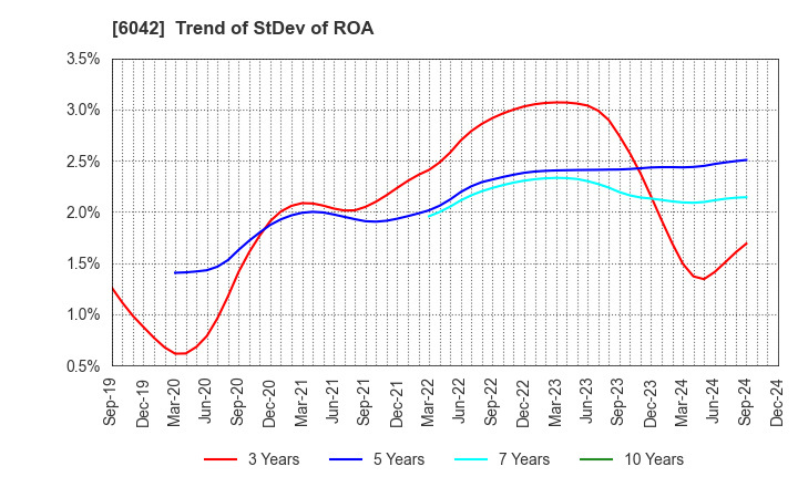 6042 NIKKI CO.,LTD.: Trend of StDev of ROA