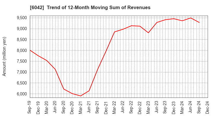 6042 NIKKI CO.,LTD.: Trend of 12-Month Moving Sum of Revenues