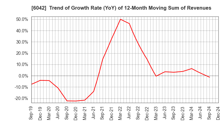 6042 NIKKI CO.,LTD.: Trend of Growth Rate (YoY) of 12-Month Moving Sum of Revenues