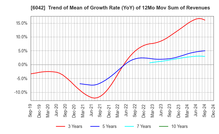 6042 NIKKI CO.,LTD.: Trend of Mean of Growth Rate (YoY) of 12Mo Mov Sum of Revenues