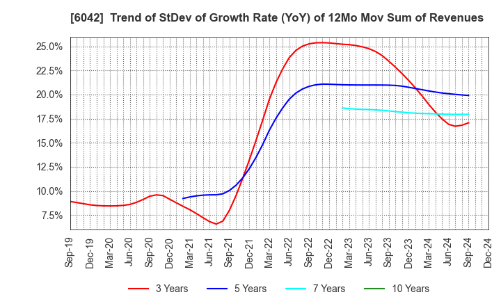 6042 NIKKI CO.,LTD.: Trend of StDev of Growth Rate (YoY) of 12Mo Mov Sum of Revenues