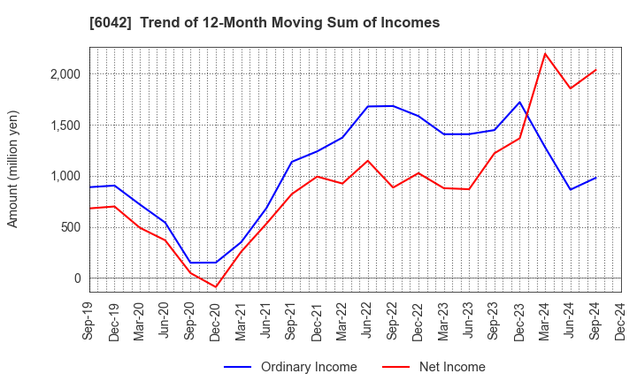 6042 NIKKI CO.,LTD.: Trend of 12-Month Moving Sum of Incomes