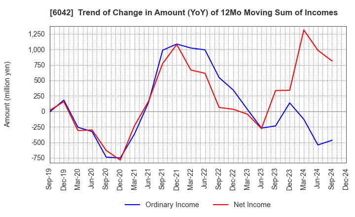 6042 NIKKI CO.,LTD.: Trend of Change in Amount (YoY) of 12Mo Moving Sum of Incomes