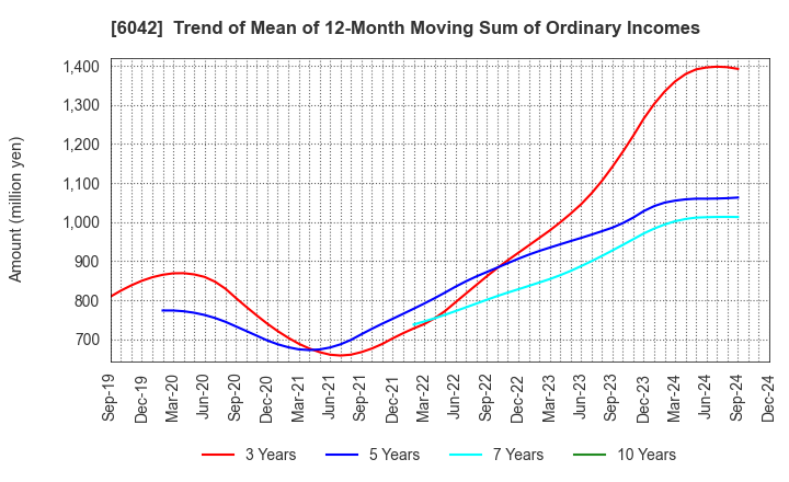 6042 NIKKI CO.,LTD.: Trend of Mean of 12-Month Moving Sum of Ordinary Incomes