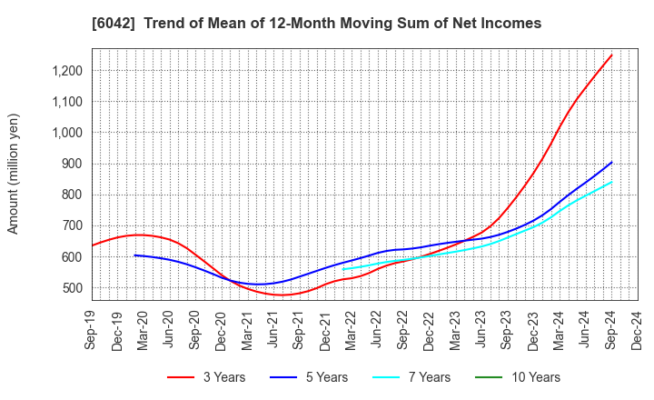 6042 NIKKI CO.,LTD.: Trend of Mean of 12-Month Moving Sum of Net Incomes