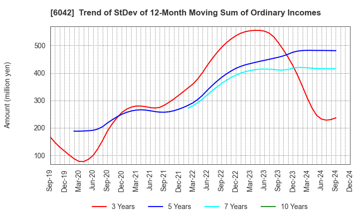 6042 NIKKI CO.,LTD.: Trend of StDev of 12-Month Moving Sum of Ordinary Incomes