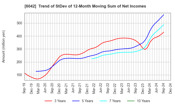 6042 NIKKI CO.,LTD.: Trend of StDev of 12-Month Moving Sum of Net Incomes