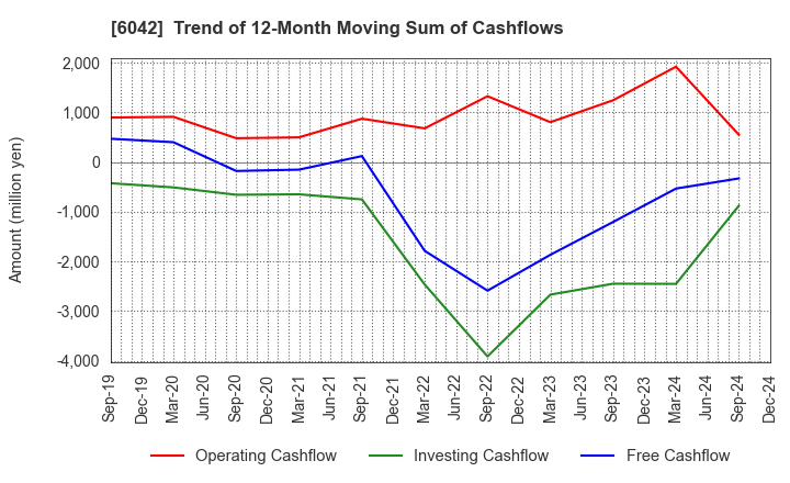 6042 NIKKI CO.,LTD.: Trend of 12-Month Moving Sum of Cashflows