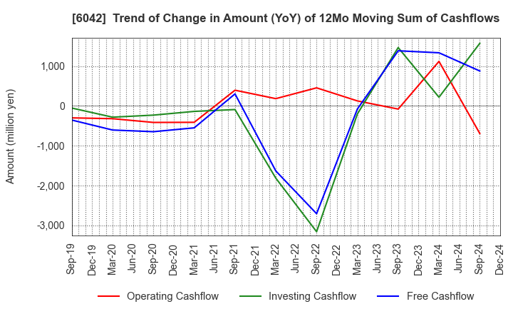 6042 NIKKI CO.,LTD.: Trend of Change in Amount (YoY) of 12Mo Moving Sum of Cashflows